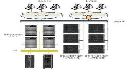 刀片服務器在移動業務支撐系統數據庫服務中的關鍵應用