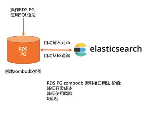 阿里云數據庫PostgreSQL 13大版本揭秘 供應鏈管理場景深度應用