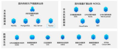 華為云數據庫的演進之路 深度剖析其優勢積累與技術戰略選擇