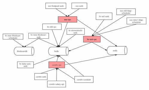 單庫多服務之困 企業服務架構演進中的尷尬與破局